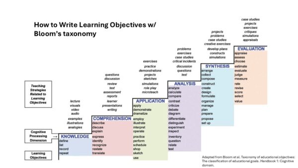 This image describes how to write learning objectives with Bloom's Taxonomy
